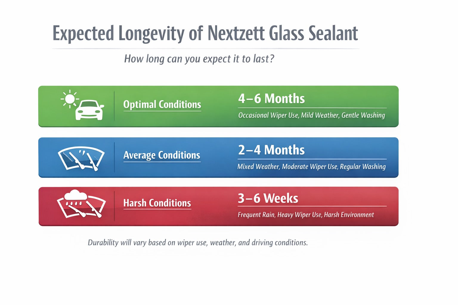 Chart showing the expected longevity of Nextzett Glass Sealant under different conditions.
